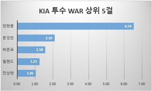  KIA 투수 WAR 상위 5걸