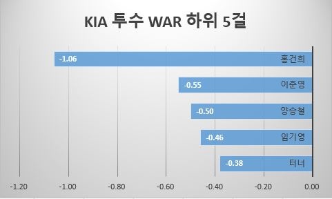  KIA 투수 WAR 하위 5걸