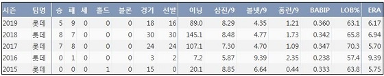  롯데 김원중 프로 통산 주요 기록 (출처: 야구기록실 KBReport.com)