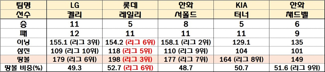 레일리의 세부 투구 기록 레일리는 구속은 빠르지 않지만 탈삼진 능력이 상당히 좋은 편이다. 이 밖에 땅볼 유도 능력도 상당히 좋다. 