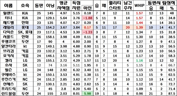 레일리가 허용한 이닝당 타자 출루(whip)와 남긴 주자 레일리는 괜찮은 투수지만 타자를 자주 출루시켰다는 것은 옥에 티. 그리고 구원 투수에게 본인 책임 주자 역시 꽤 남겨놓고 마운드를 내려갔다. 