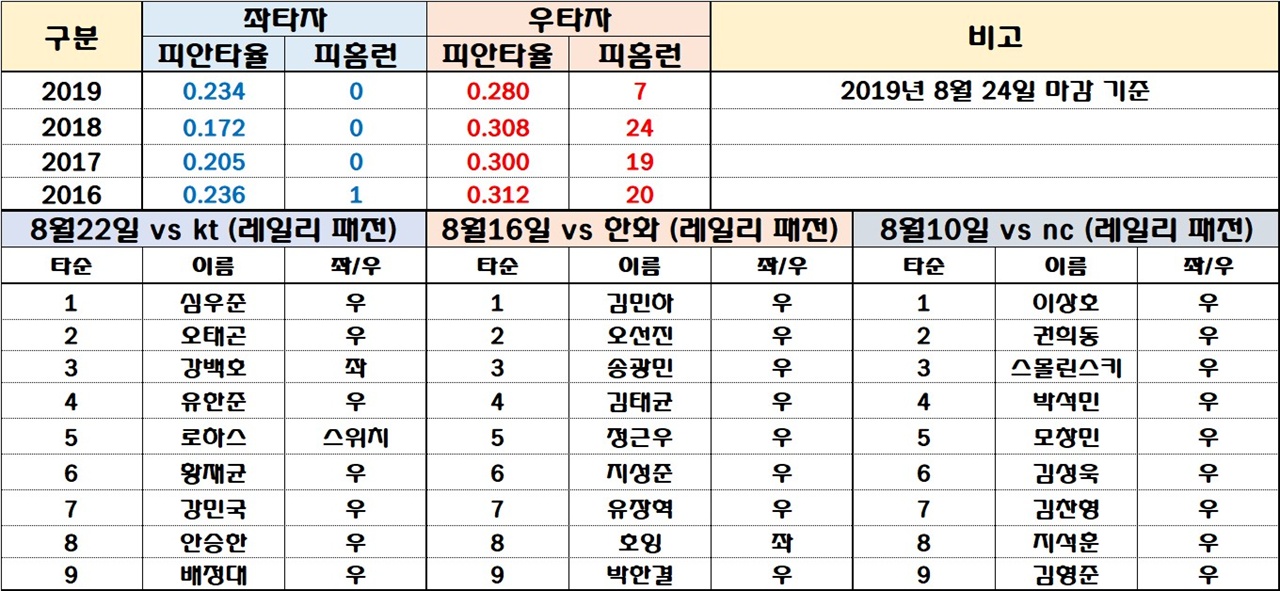 레일리의 최근 4년간 우타자 성적과 대전 팀의 라인업 레일리는 특유의 투구폼 때문에 좌타자에게 재앙이었지만 우타자는 그렇지 못 했다. 특히 최근 3경기의 상대팀 라인업을 보면 극단적으로 우타자를 집중 배치 해 레일리를 괴롭혔다. 