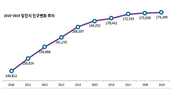 2010~2019 당진시 인구변화 추이