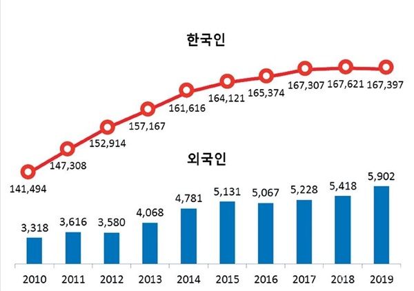 2010~2019 한국인 및 외국인 인구 변화
