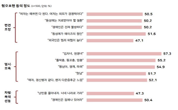 국가인권위에서 진행한 청소년 혐오표현 인식조사에서 예시문이 혐오표현이라는 데 대부분 50% 이상 동의했지만, “외국인은 범죄 위험이 높다”(47.1%)거나 “난민을 몰아내자, 너네 나라로 가라”(47.3%) 같이 이주민과 난민에 대한 혐오표현을 인식하는 수준은 상대적으로 낮았다.