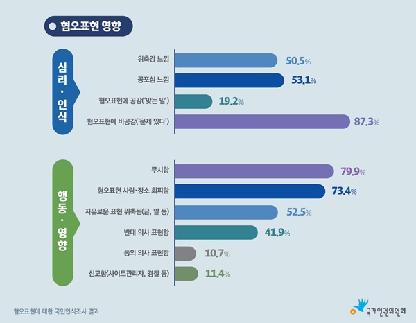 국가인권위에서 진행한 혐오표현 국민인식조사 결과, 혐오표현 경험자 절반 이상이 위축감(50.5%)이나 공포심(53.1%)을 느끼고 대부분 ‘문제가 있는 표현이라고 생각’(87.3%)했지만, 혐오표현에 직접적인 반대의사를 표현(41.9%)하기보다는, 그냥 무시하거나(79.9%), 혐오표현 발생장소나 사용자를 피하는(73.4%) 소극적 방식으로 대응하는 것으로 나타났다.