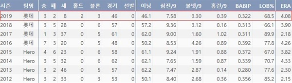  롯데 손승락의 최근 8시즌 주요기록(출처: 야구기록실 KBReport.com)