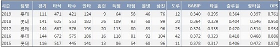  롯데 손아섭 최근 5시즌 주요 기록(출처: 야구기록실 KBReport.com)