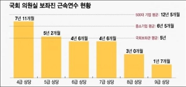 국회 보좌진 근속기간 한보협이 제공한 국회의원실 보좌진 근속연수 현황.