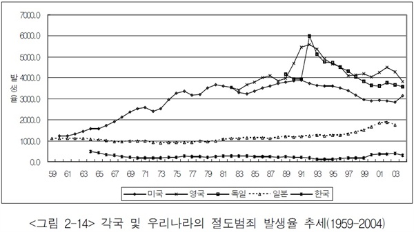 한국의 절도 범죄 발생률은 주요국에 비해 매우 낮은 수치를 장기간 기록하고 있다. 최근 수치도 소폭 상승했을 뿐이다. 자료: 최인섭(2005)
