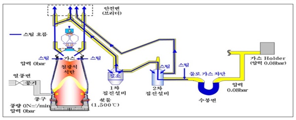  용광로 작동 시스템