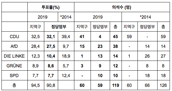  작센주 선거결과. 득표율에 따라 전체 의석수를 나눠갖는 연동형 비례대표제를 실시하고 있기 때문에 정당명부 득표율이 매우 중요하다. 초과의석이 발생할 수 있기 때문에 매 선거마다 의원 정수가 달라진다. 