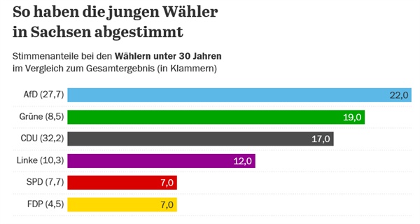 Angaben in Prozent, Hochrechnung: 21.52 Uhr (1.9.2019)
*출처: Forschungsgruppe Wahlen (ZDF)