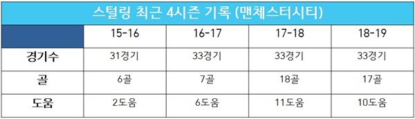  스털링의 최근 4시즌 기록표