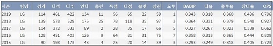  LG 채은성 최근 5시즌 주요 기록 (출처: 야구기록실 KBReport.com)