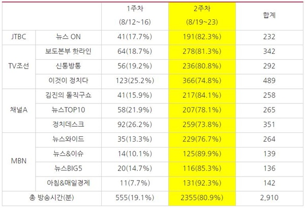 ‘조국 후보자’ 관련 종합편성채널 시사대담 프로그램의 주차별 방송 시간(단위:분)(8/12~23)