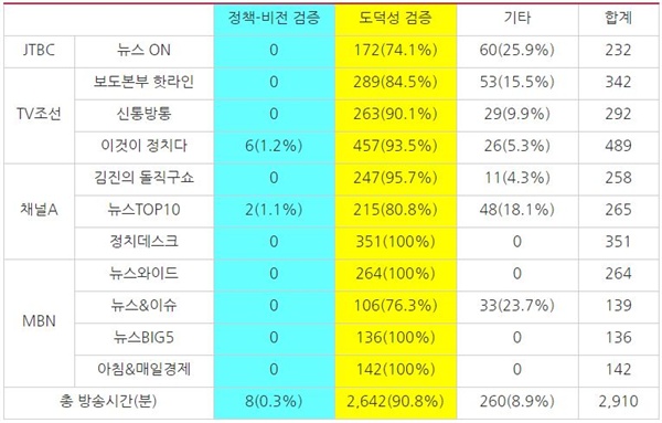 ‘조국 후보자’ 관련 종합편성채널 시사대담 프로그램의 주제별 방송 시간(단위:분)(8/12~23)