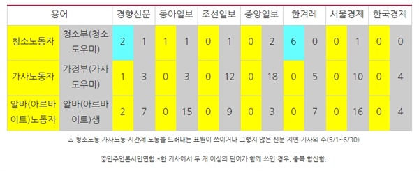 △ 청소노동?가사노동?시간제 노동을 드러내는 표현이 쓰이거나 그렇지 않은 신문 지면 기사의 수(5/1~6/30)
ⓒ민주언론시민연합 *한 기사에서 두 개 이상의 단어가 함께 쓰인 경우, 중복 합산함.