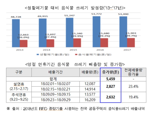  음식물 쓰레기 현황