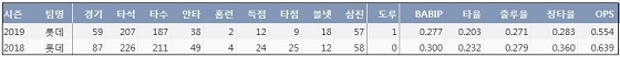  롯데 한동희 프로 통산 주요 기록 (출처: 야구기록실 KBReport.com)