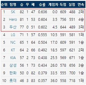  2019 KBO리그 팀 순위(9/11기준) (출처: 야구기록실 KBReport.com)