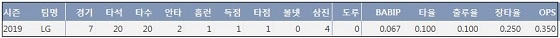  LG 김현수 2019년 9월 주요 기록 (출처: 야구기록실 KBReport.com)
