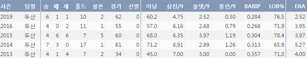  두산 윤명준의 최근 5시즌 주요 기록(출처: 야구기록실 KBReport.com)