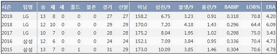  LG 차우찬 최근 5시즌 주요 기록 (출처: 야구기록실 KBReport.com)