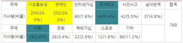  △인사이트 기사 주제별 기사 분포(8/19~23)