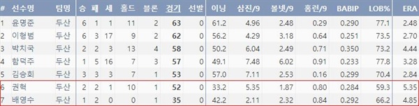  2019 두산 불펜 투수들의 주요 기록(출처: 야구기록실 KBReport.com)