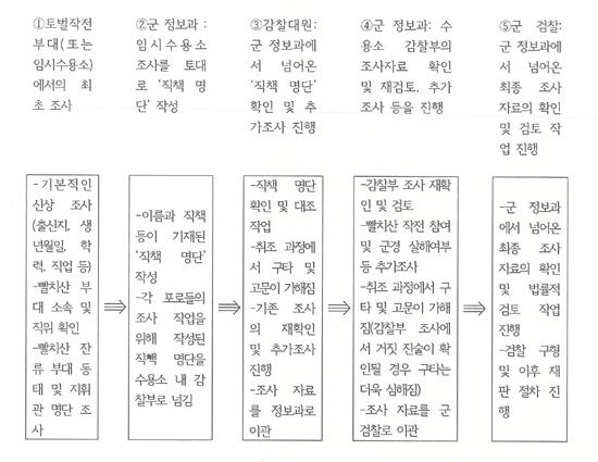 빨치산 포로들의 최종 집결지인 광주중앙포로수용소 신문 과정.