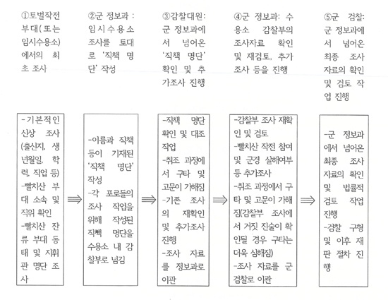  빨치산 포로들의 최종 집결지인 광주중앙포로수용소 신문 과정.