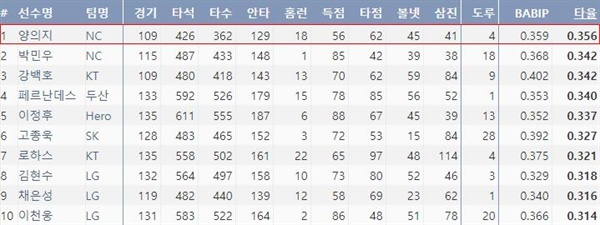  2019시즌 타율 순위(출처:야구기록실,KBReport.com)