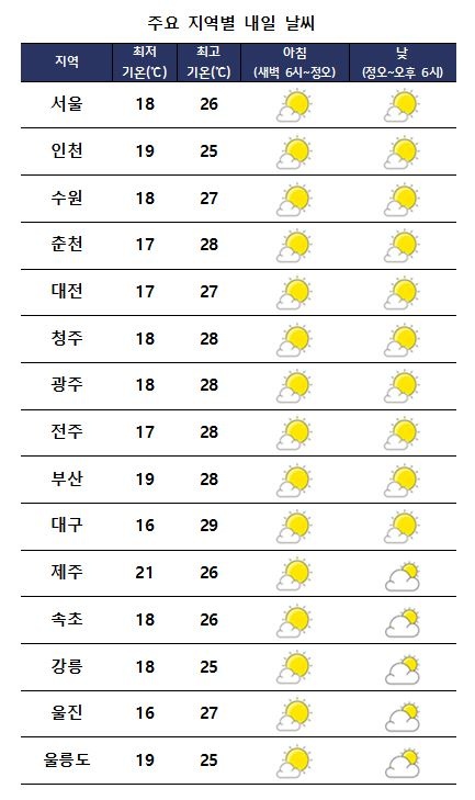 주요 지역별 내일날씨 전망