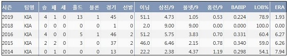  KIA 박준표 최근 5시즌 주요 기록 (출처: 야구기록실 KBReport.com)
