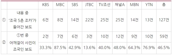 ‘조국 5촌 조카’란 키워드가 들어간 방송사 저녁종합뉴스 보도 분석(9/9~16) *0.5건은 단신