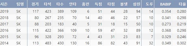  SK 김강민의 최근 6시즌 주요기록(출처: 야구기록실 KBReport.com)