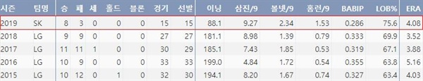  SK 소사의 최근 5시즌 주요 기록(출처: 야구기록실 KBReport.com)