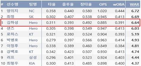  2019시즌 KBO리그 WAR 순위(출처: 야구기록실 KBReport.com)