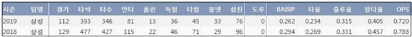 삼성 강민호 최근 2시즌 주요 기록(출처: 야구기록실 KBReport.com)