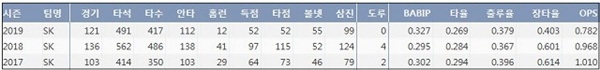  SK 한동민 최근 3시즌 주요 기록 (출처: 야구기록실 KBReport.com)