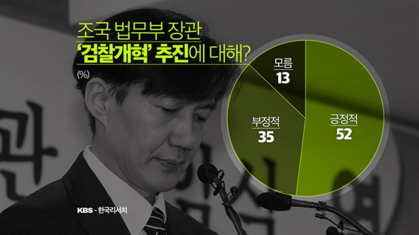 조국 법무부장관이 추진하는 '검찰개혁'에 대해 긍정적이라는 답변이 52%로 조사됐다.