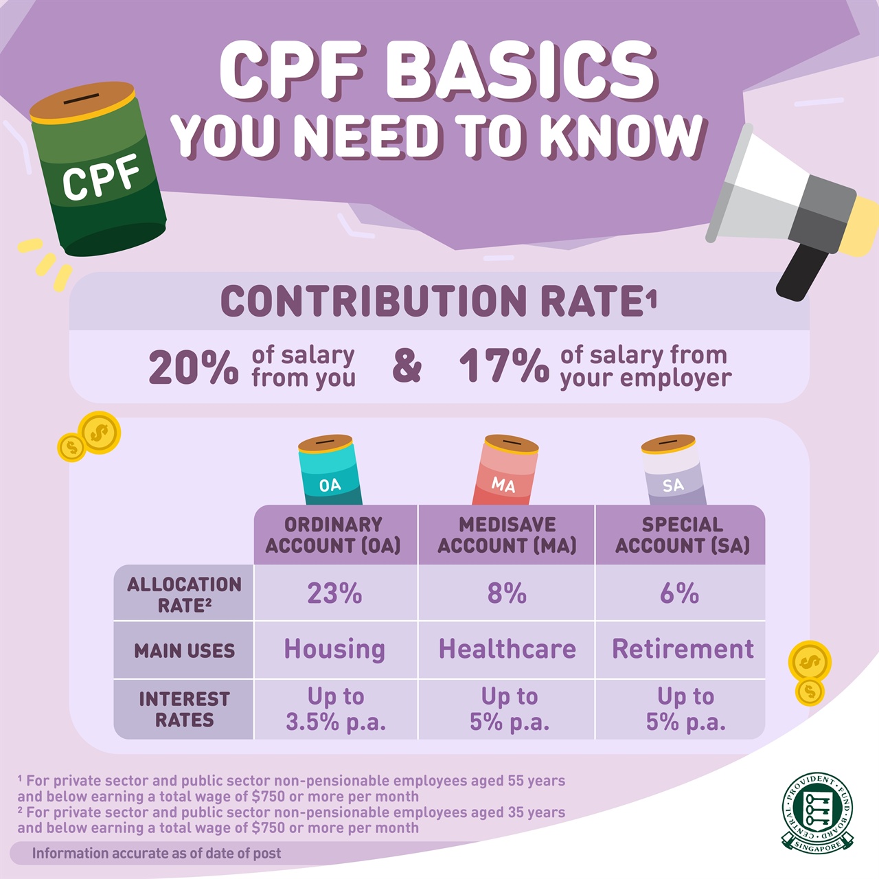 CPF 제도에 대한 요약. 적립율이 최대 37%에 이른다.