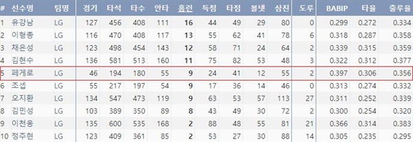  LG 주요타자들의 19시즌 성적(출처=야구기록실 KBReport.com)