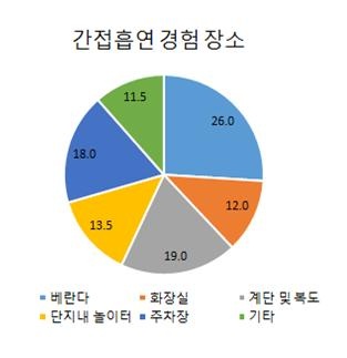 간접흡연 경험 장소