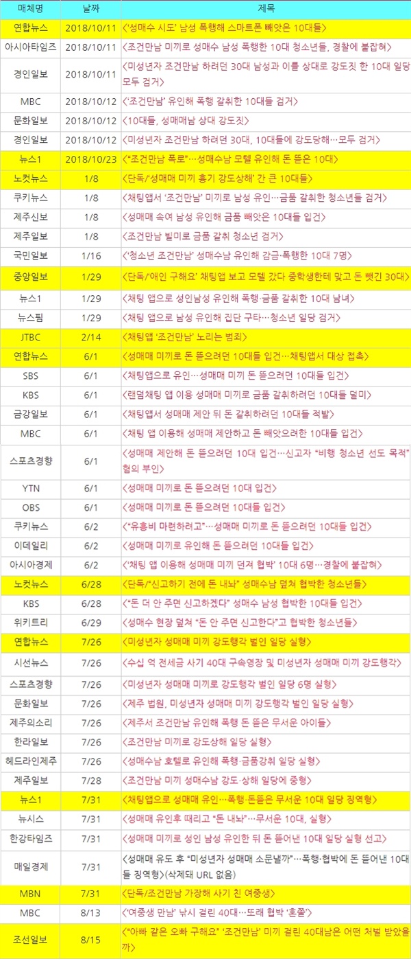 청소년의 성착취와 연관된 범죄를 성매수자가 당한 ‘미끼’, ‘유인’ 범죄로 묘사한 기사들 (2018.9.18~2019.9.18) *청소년 성매매 ‘미끼/유인/채팅/폭행/금품 갈취’ 등을 키워드로 1년 간 포털에서 검색하여 수집
*가장 처음 나온 기사에 노란색 배경 처리