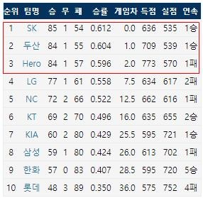  2019 KBO리그 팀순위(출처: 야구기록실 KBReport.com)