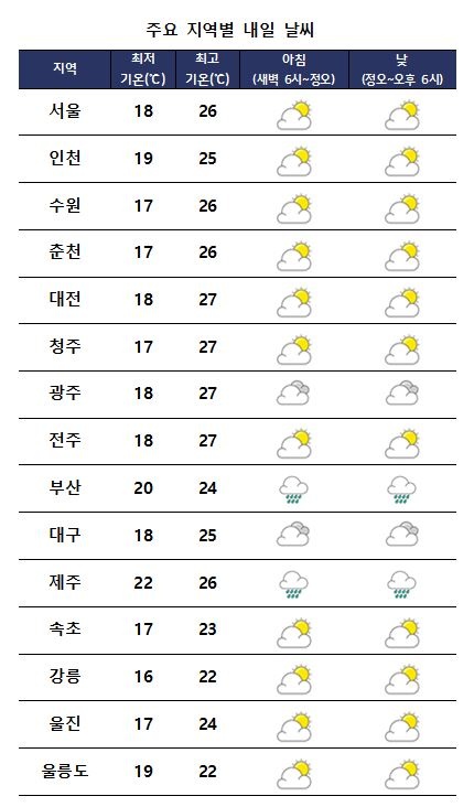  주요 지역별 내일날씨 전망