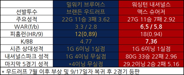  워싱턴-밀워키 선발 매치업 비교