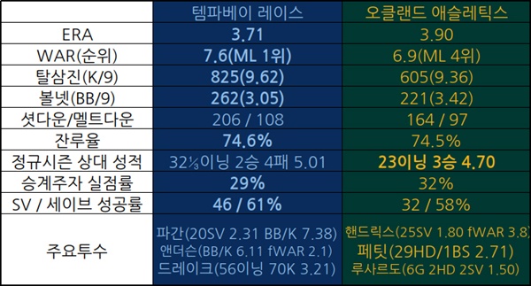  템파베이-오클랜드 불펜 비교